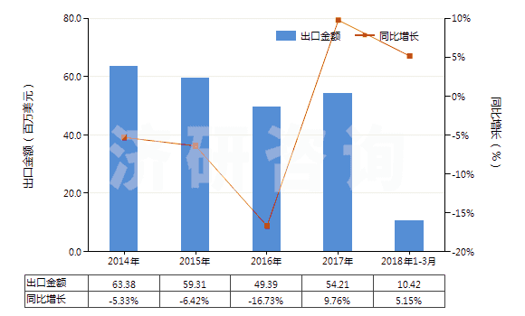 2014-2018年3月中國硫化橡膠制船舶或碼頭的碰墊(不論是否可充氣,硬質(zhì)橡膠除外)(HS40169400)出口總額及增速統(tǒng)計